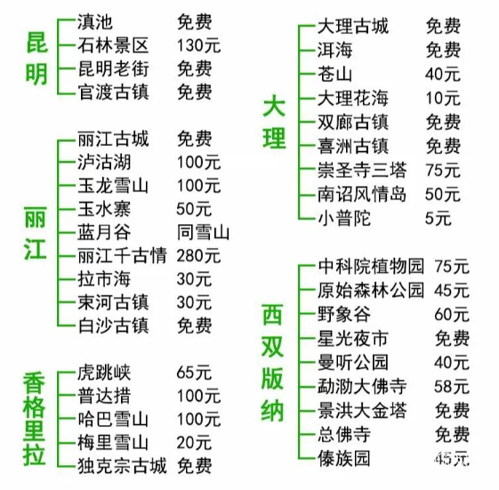  第四，云南主要景点门票价格