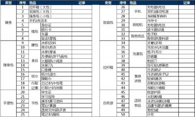 旅游必备物品15件清单，快来看看哪些是你需要的！