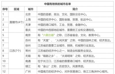 中国哪些城市有<font color=